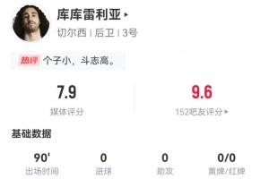 九游体育官网-库库雷利亚本场2射门2关键传球 3封堵2拦截2抢断 7.9分全场最高