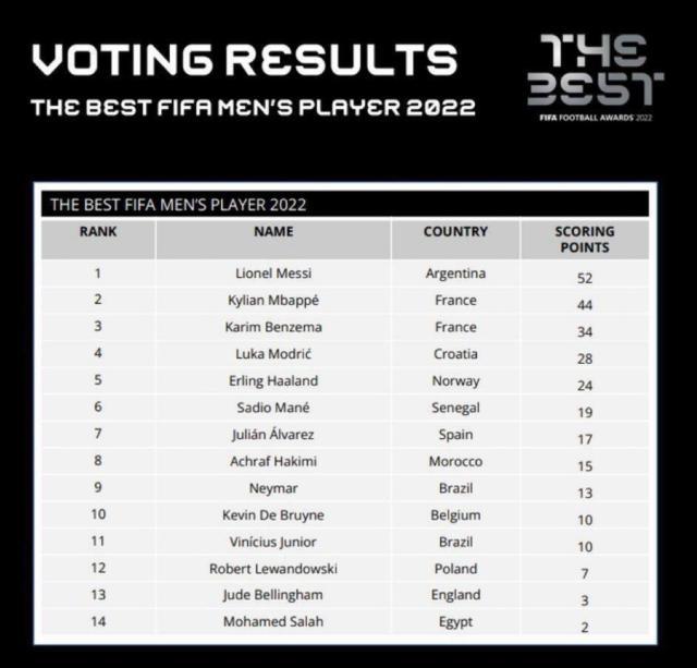 九游体育官网-FIFA足球先生评分：梅西满分，姆巴佩第2，本泽马第3
